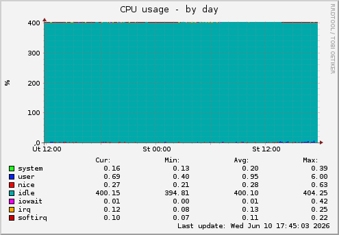 CPU usage