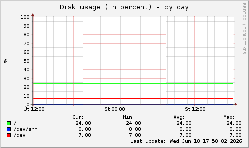 Disk usage (in percent)