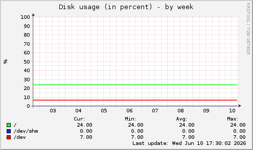 Disk usage (in percent)