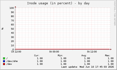 Inode usage (in percent)