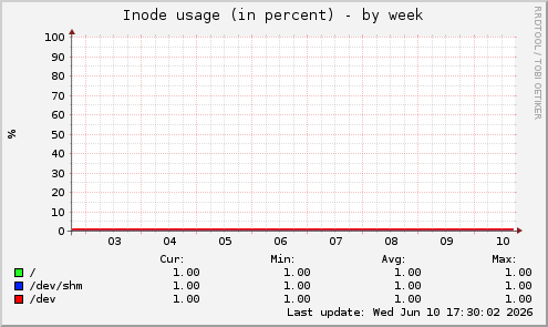 Inode usage (in percent)