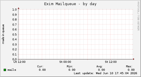 Exim Mailqueue