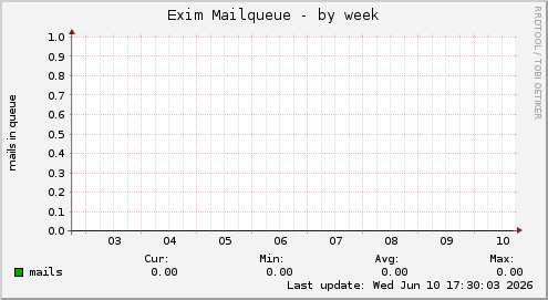 Exim Mailqueue
