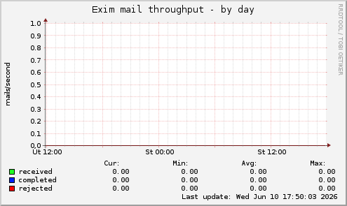 Exim mail throughput