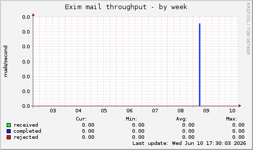 Exim mail throughput