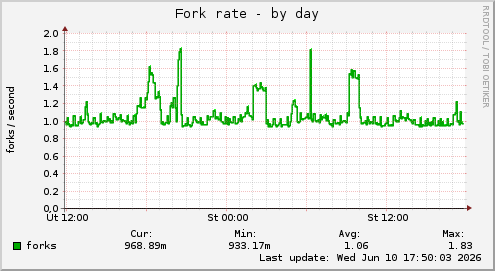 Fork rate