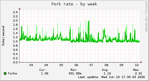 Fork rate