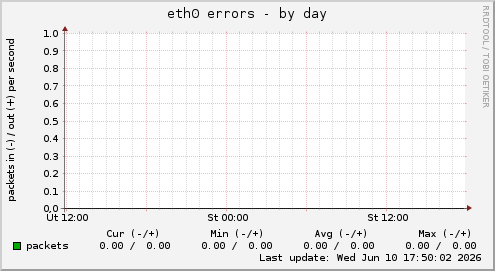 eth0 errors