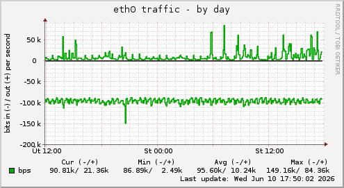 eth0 traffic