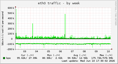 eth0 traffic