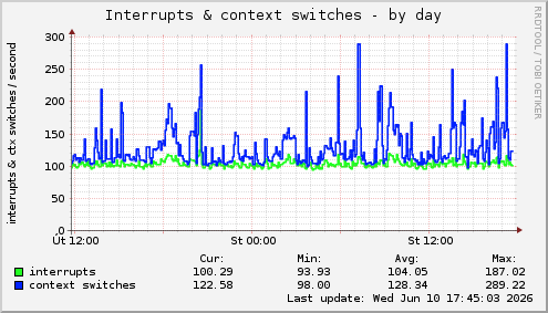 Interrupts & context switches