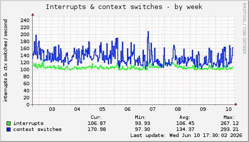 Interrupts & context switches