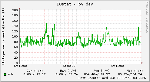 IOstat