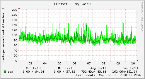 IOstat