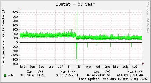 yearly graph