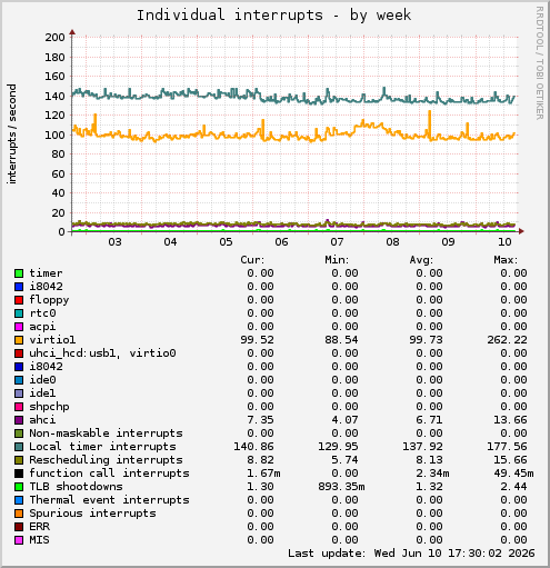 Individual interrupts