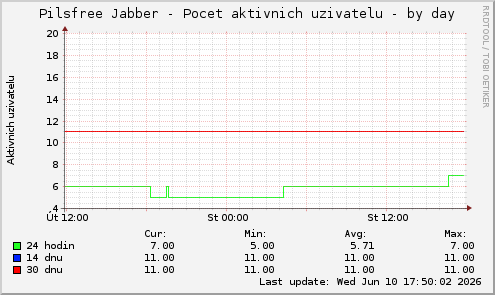 Pilsfree Jabber - Pocet aktivnich uzivatelu