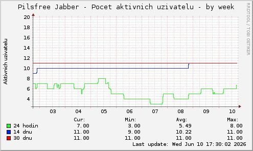 Pilsfree Jabber - Pocet aktivnich uzivatelu