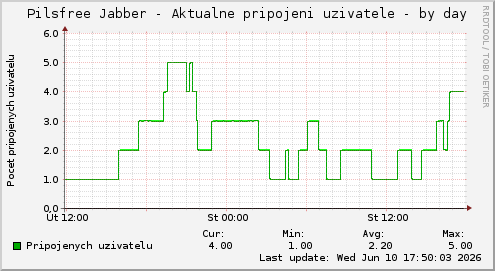Pilsfree Jabber - Aktualne pripojeni uzivatele