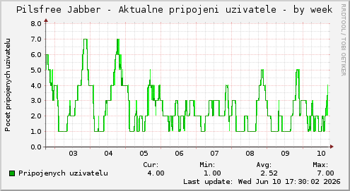 Pilsfree Jabber - Aktualne pripojeni uzivatele