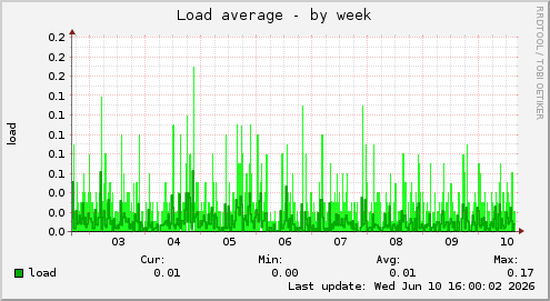 weekly graph