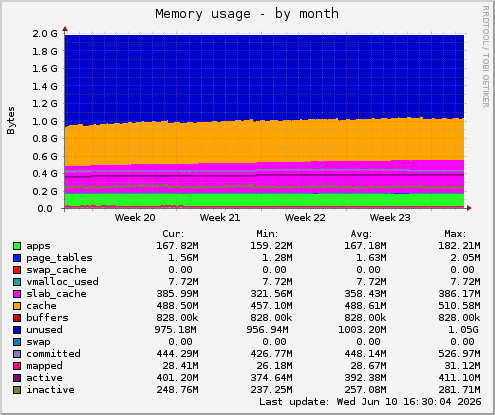 monthly graph