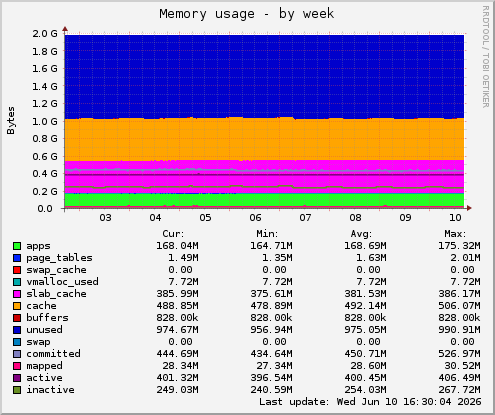 weekly graph