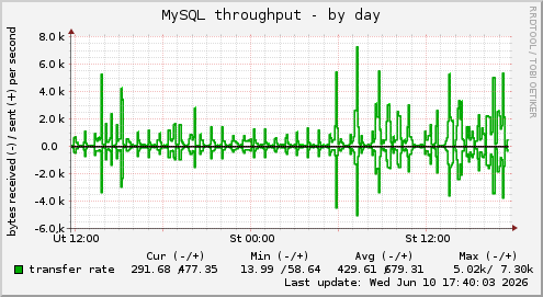 MySQL throughput