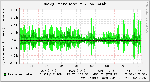 MySQL throughput