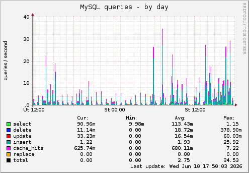 MySQL queries