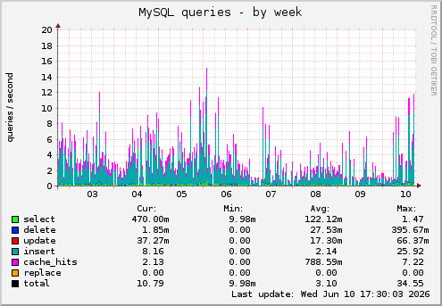 MySQL queries