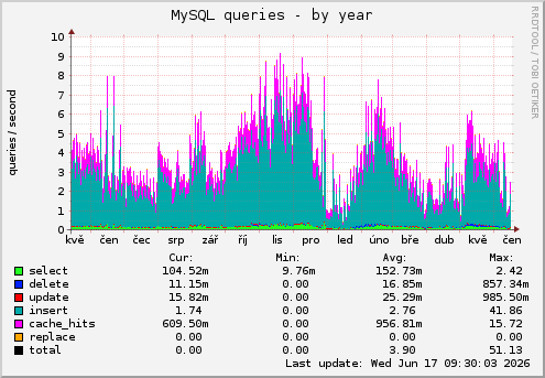 yearly graph