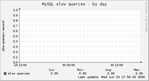 MySQL slow queries