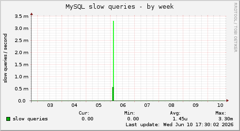 MySQL slow queries