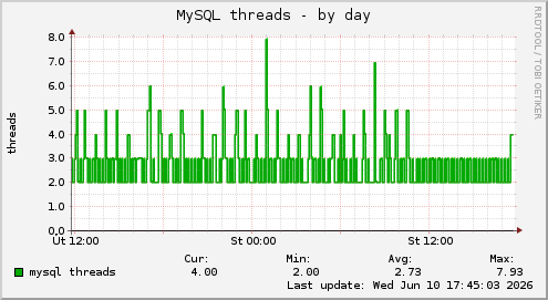 MySQL threads