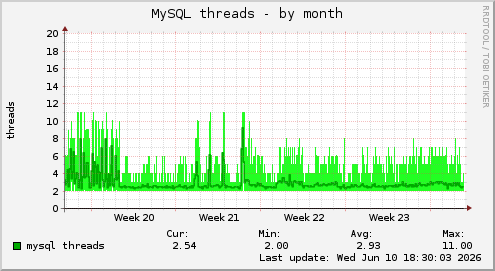 monthly graph