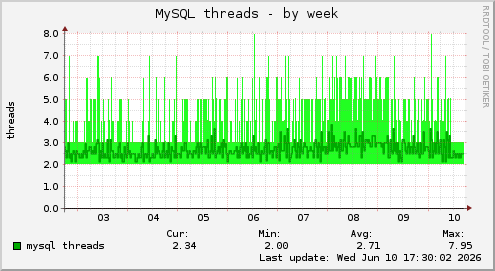 MySQL threads