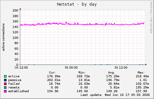 Netstat