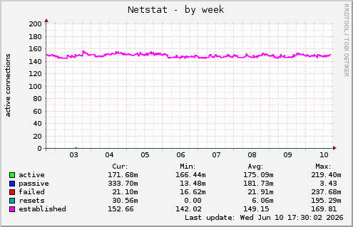 Netstat