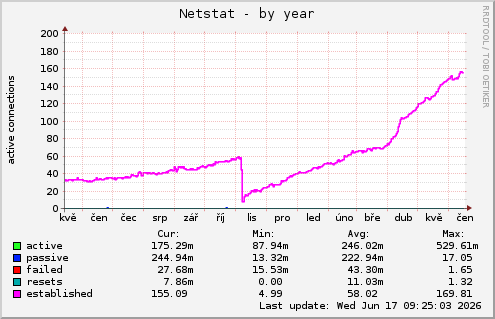 yearly graph