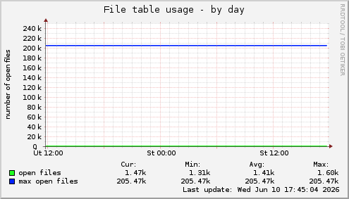 File table usage