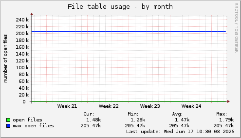 monthly graph