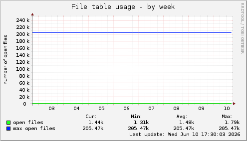 File table usage