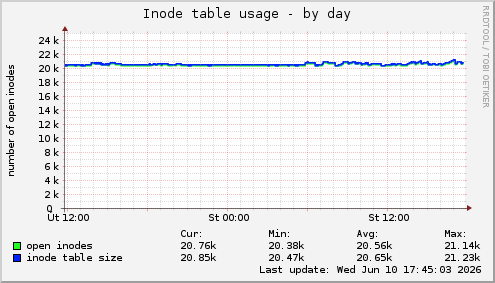 Inode table usage