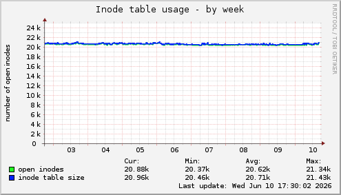 Inode table usage