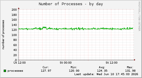 Number of Processes