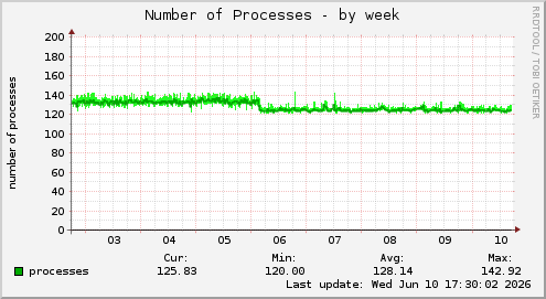 Number of Processes