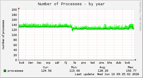 yearly graph