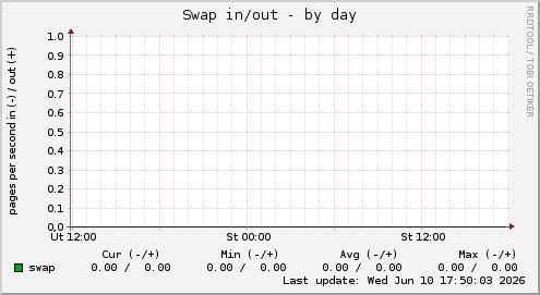 Swap in/out
